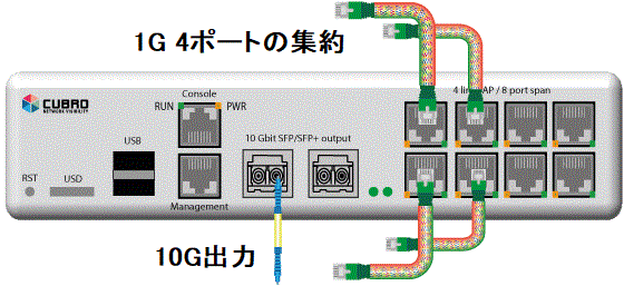 　●　10 Gbitアグリゲーターへのシンプルな4リンク　<br />
　●　1/10 Gbit出力へのL4 / L7フィルタリングを備えた10 Gbitアグリゲーターへの4リンク<br />
　●　L4 / L7フィルタリング付き4リンクアグリゲーター（USB3.0）（pcapファイル）<br />
　●　外付けHDD,　eSATAへのL4 / L7フィルタリングによるアグリゲーターへの4リンク(pcapファイル）<br />
　●　Netflow V9メタデータ生成を備えた10 Gbitアグリゲーターへの4リンク<br />
　●　パケットジェネレータとpcapファイルのリプレイボックス、その他多数のアプリケーション<br />
