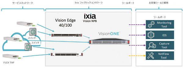  Vision ONE Ixia Fabric Controller with Vision Edgeは、複数台のVision Edgeのスイッチポートを集中管理するためのソリューションです。Vision ONEにアクセスすることで、Vision Edgeのポート設定を簡単なGUI操作により変更、一元管理が可能です。IFCは、最大400ポートを1画面で制御します。
