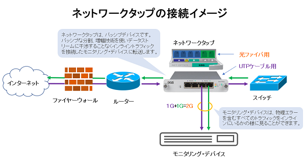 ネットワークタップには（少なくとも）3つのポートがあります。Aポート、Bポート、そしてモニターポートです。ポートAとBの間にタップを挿入すると、すべてのトラフィックが妨げられることなくリアルタイムで通過しますが、その同じデータがモニタポートにコピーされるため、第三者がモニタリングできるようになります。ネットワークタップは、ネットワーク侵入検知システム、VoIP録音、ネットワークプローブ、リモートネットワークモニタリング（RMON）プローブ、パケットスニファ、およびネットワークセグメントへのアクセスを必要とするその他の監視および収集デバイスやソフトウェアに広く使用されています。